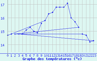 Courbe de tempratures pour Ouessant (29)