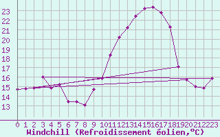 Courbe du refroidissement olien pour Baye (51)