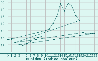 Courbe de l'humidex pour Milford Haven