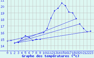 Courbe de tempratures pour Mont-Aigoual (30)