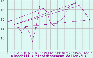 Courbe du refroidissement olien pour Cap Corse (2B)