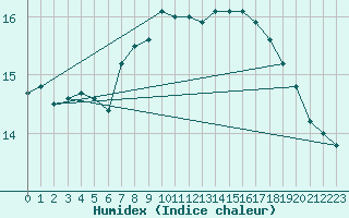 Courbe de l'humidex pour Dunkerque (59)