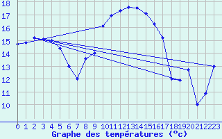 Courbe de tempratures pour Figari (2A)