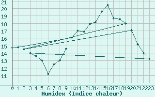 Courbe de l'humidex pour Dieppe (76)