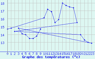 Courbe de tempratures pour Luedenscheid