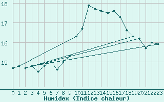 Courbe de l'humidex pour Annecy (74)