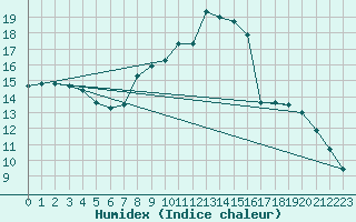 Courbe de l'humidex pour Badajoz