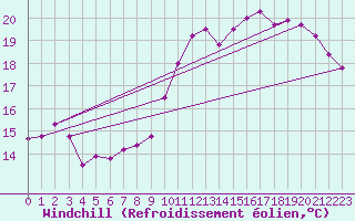 Courbe du refroidissement olien pour Creil (60)