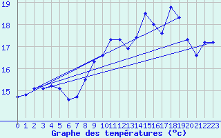 Courbe de tempratures pour Ile Rousse (2B)