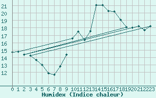 Courbe de l'humidex pour Cavalaire-sur-Mer (83)