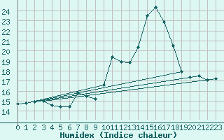 Courbe de l'humidex pour Saint-Bonnet-de-Four (03)