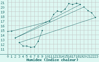 Courbe de l'humidex pour Lige Bierset (Be)