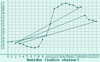 Courbe de l'humidex pour Bridel (Lu)