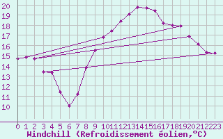 Courbe du refroidissement olien pour La Rochelle - Aerodrome (17)