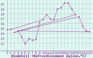 Courbe du refroidissement olien pour Dinard (35)
