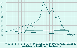 Courbe de l'humidex pour Rothenburg ob der Ta