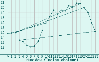 Courbe de l'humidex pour Albi (81)