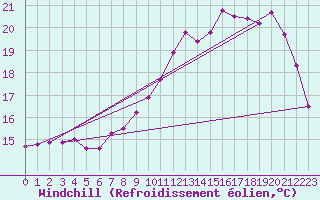 Courbe du refroidissement olien pour Dunkerque (59)