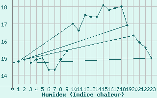 Courbe de l'humidex pour Nostang (56)