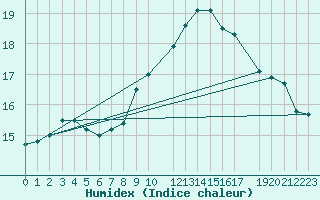 Courbe de l'humidex pour Sint Katelijne-waver (Be)