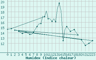 Courbe de l'humidex pour Cranwell