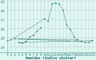 Courbe de l'humidex pour Villach