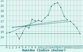 Courbe de l'humidex pour Ile d'Yeu - Saint-Sauveur (85)