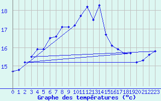 Courbe de tempratures pour Ustka