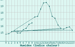 Courbe de l'humidex pour Six-Fours (83)