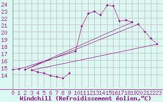 Courbe du refroidissement olien pour Trelly (50)