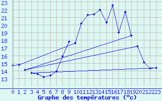 Courbe de tempratures pour Chteau-Chinon (58)