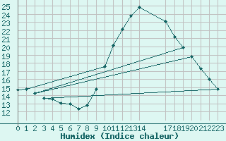 Courbe de l'humidex pour Aytr-Plage (17)