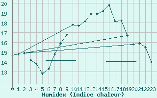 Courbe de l'humidex pour Bremerhaven