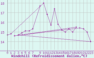 Courbe du refroidissement olien pour De Bilt (PB)