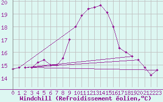 Courbe du refroidissement olien pour Koblenz Falckenstein