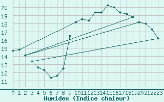 Courbe de l'humidex pour Anvers (Be)