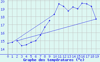 Courbe de tempratures pour Karlshagen