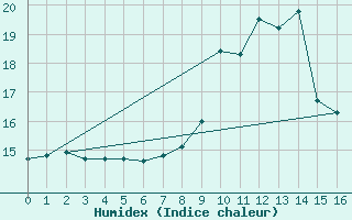 Courbe de l'humidex pour Ouessant (29)