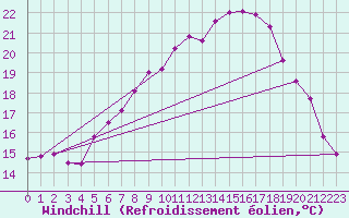 Courbe du refroidissement olien pour Belm