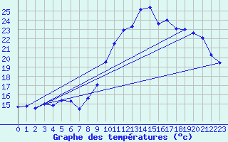 Courbe de tempratures pour Biscarrosse (40)