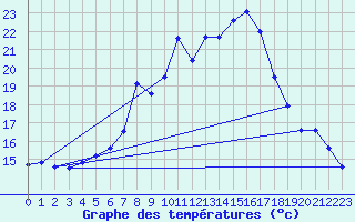 Courbe de tempratures pour Grossenkneten