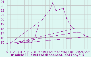 Courbe du refroidissement olien pour Dellach Im Drautal