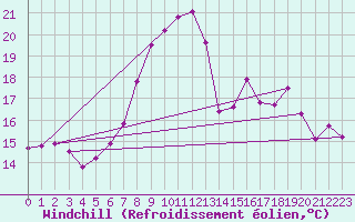 Courbe du refroidissement olien pour Meppen