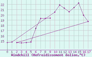 Courbe du refroidissement olien pour Maseskar
