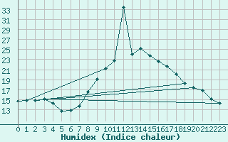 Courbe de l'humidex pour Pobra de Trives, San Mamede