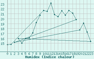 Courbe de l'humidex pour Shoream (UK)