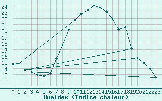 Courbe de l'humidex pour Wielun