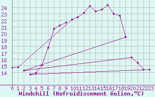 Courbe du refroidissement olien pour Marienberg