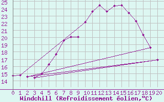 Courbe du refroidissement olien pour Malmo