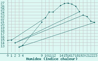 Courbe de l'humidex pour Humain (Be)